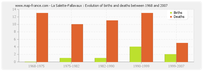 La Salette-Fallavaux : Evolution of births and deaths between 1968 and 2007